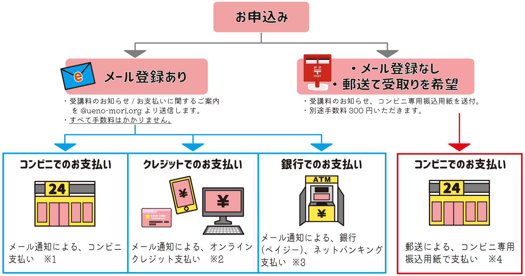 上野の森美術館 - アートスクール - 受講料のお支払いに関するお知らせ